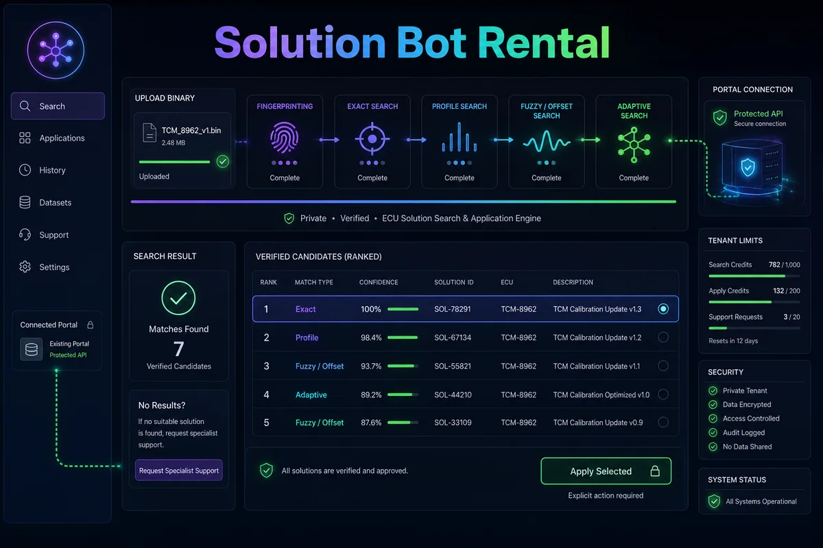 Solution Bot and API Rental — product workflow visual